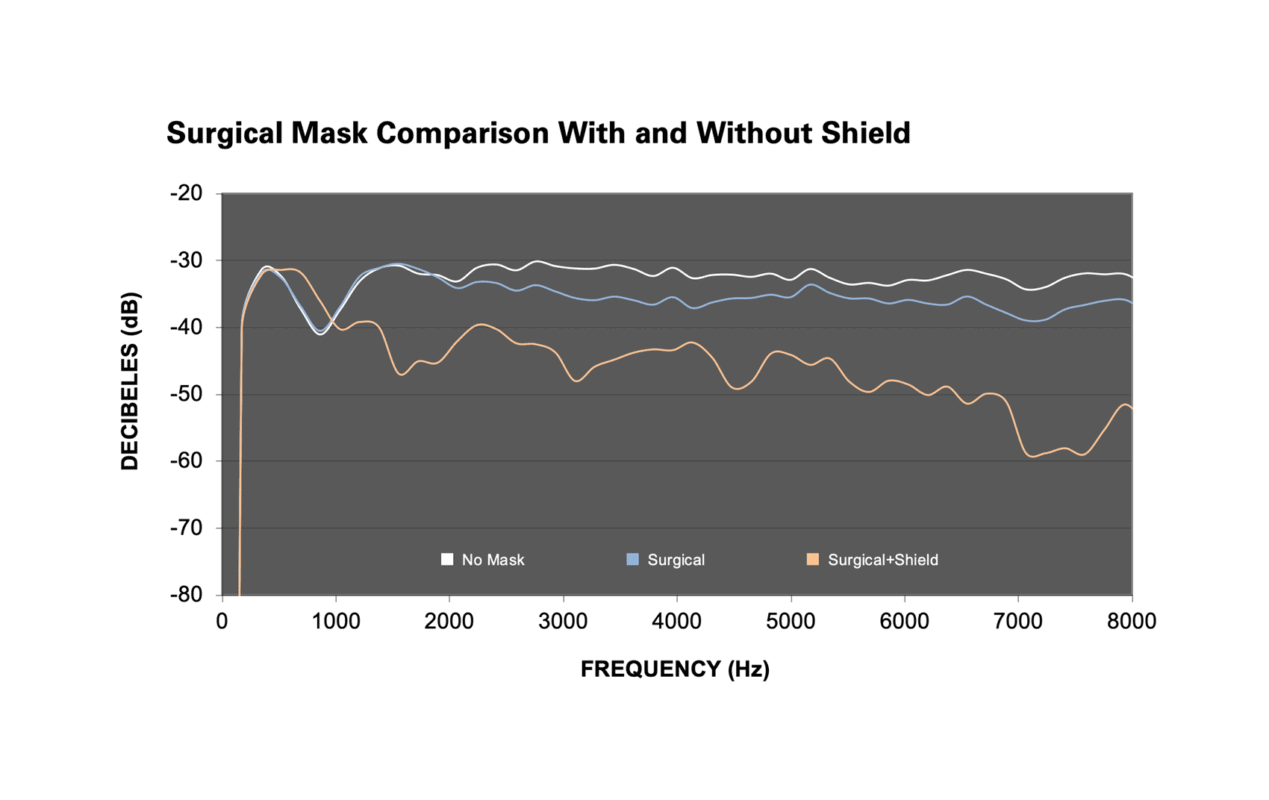 FIGURE 1. Standard surgical mask with (orange line) and without (blue line) a face shield. White line is the reference ‘no-mask’ condition. From upper to lower y-axis, decibels (dB) are arbitrarily reported from high intensity (-20 dB) to low intensity (-80 dB). 