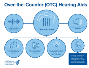 OTC Hearing Aids